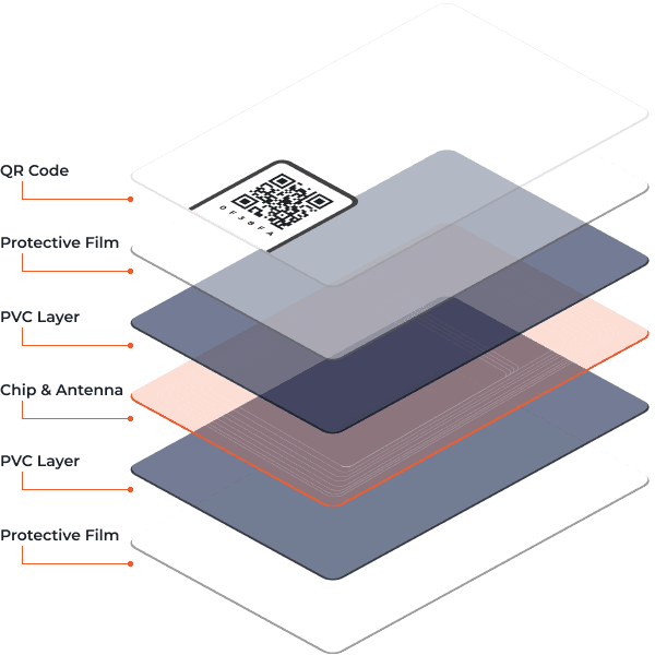 Exploded diagram showing the layers of a card with a QR code, protective film, PVC, and chip & antenna.