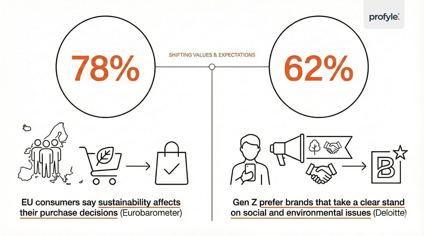 Why sustainable marketing matters
